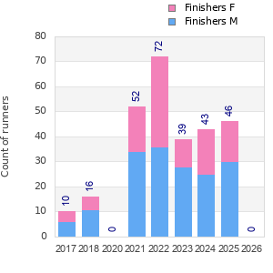 Finisher history