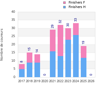 Finisher history