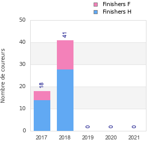 Finisher history