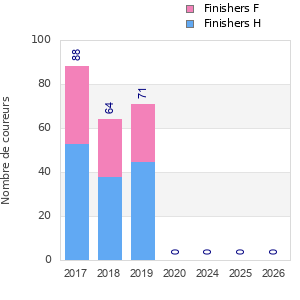 Finisher history