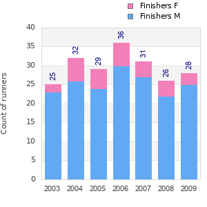 Finisher history
