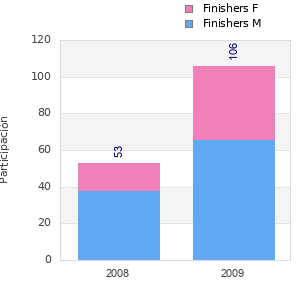 Finisher history