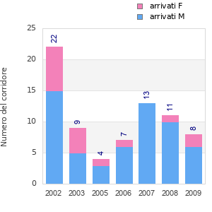 Finisher history
