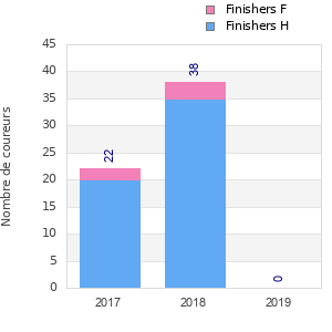Finisher history