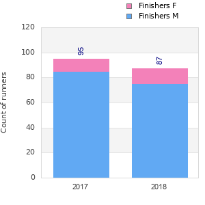 Finisher history
