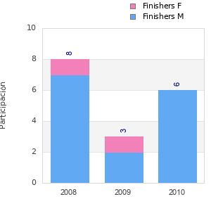 Finisher history