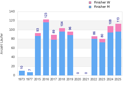 Finisher history