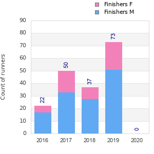 Finisher history