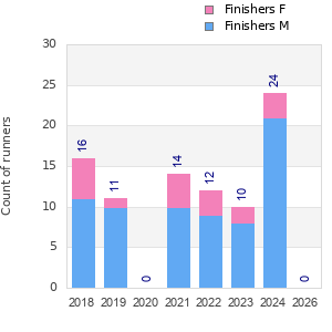 Finisher history