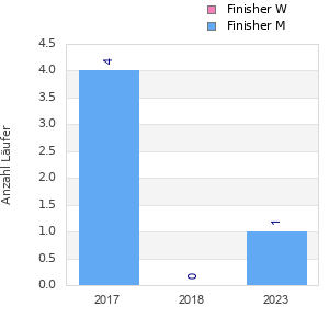 Finisher history