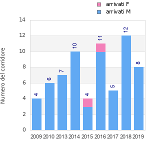 Finisher history