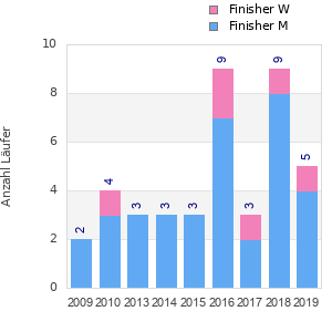 Finisher history