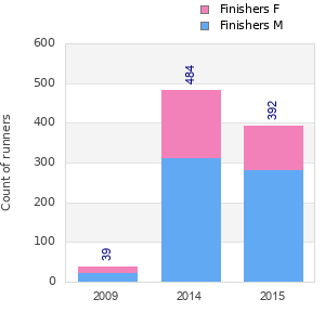Finisher history