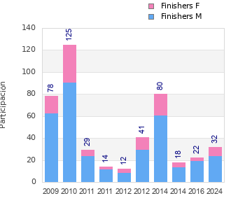Finisher history