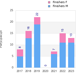 Finisher history