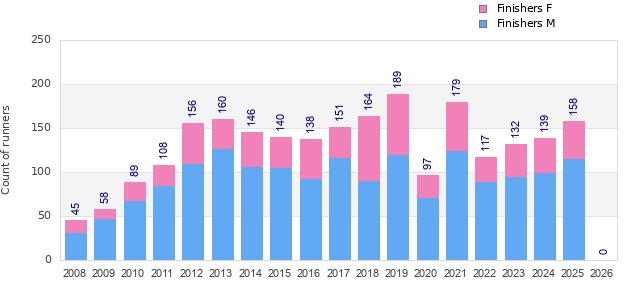 Finisher history