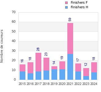 Finisher history
