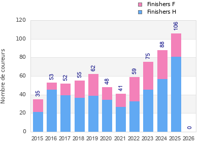 Finisher history