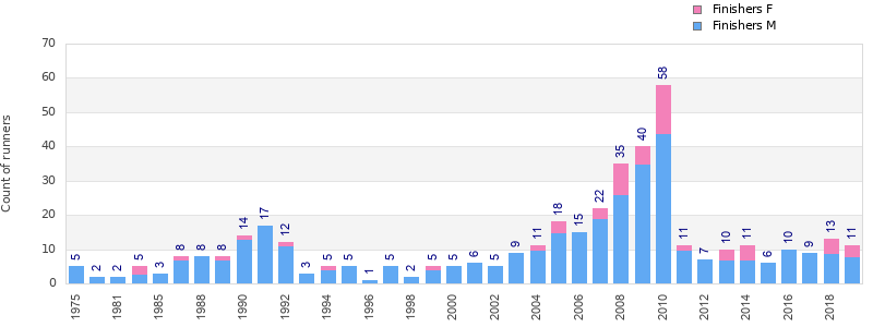 Finisher history