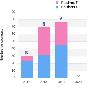 Finisher history