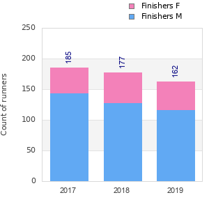 Finisher history