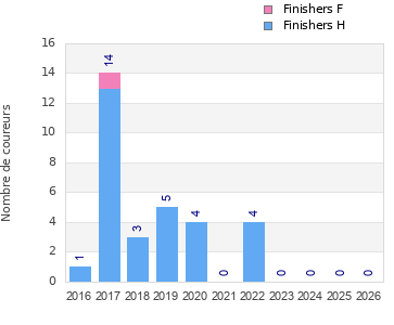 Finisher history