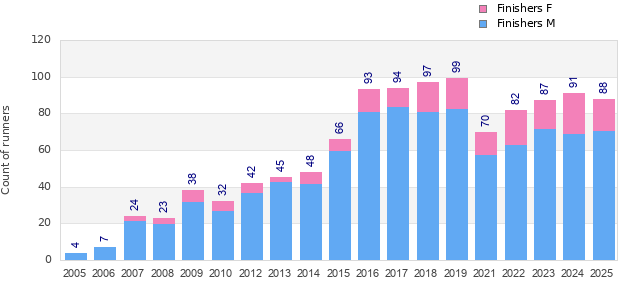 Finisher history