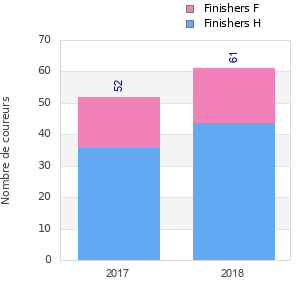 Finisher history