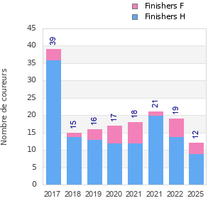 Finisher history