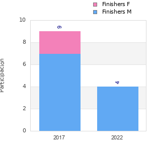 Finisher history