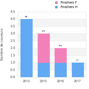 Finisher history