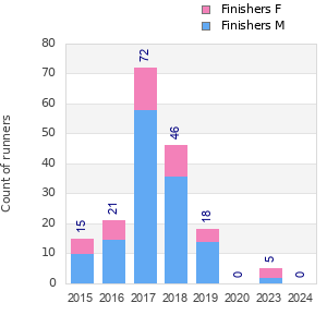 Finisher history