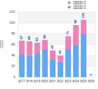 Finisher history