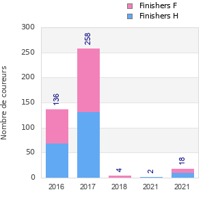 Finisher history