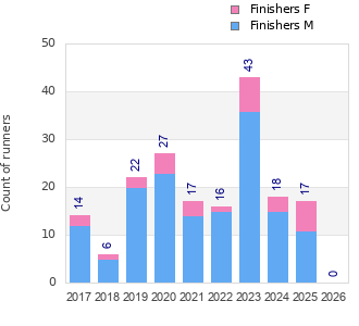 Finisher history
