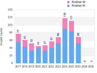 Finisher history