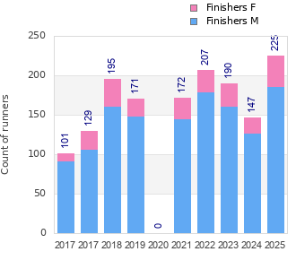 Finisher history