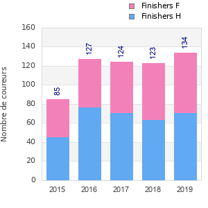 Finisher history