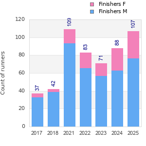 Finisher history