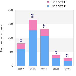 Finisher history