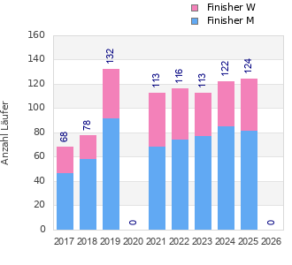 Finisher history