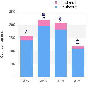 Finisher history