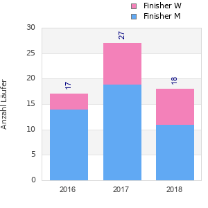 Finisher history