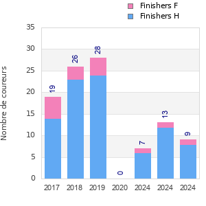 Finisher history