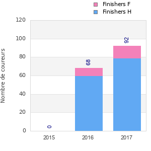 Finisher history