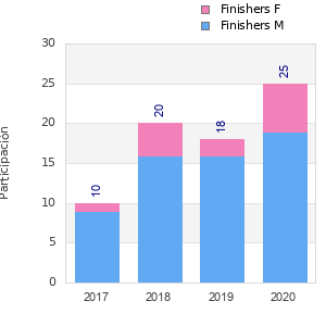 Finisher history