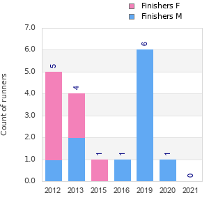 Finisher history