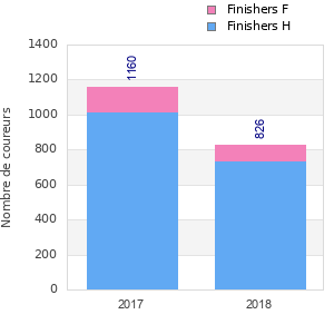 Finisher history