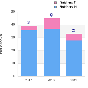 Finisher history