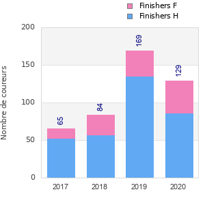 Finisher history